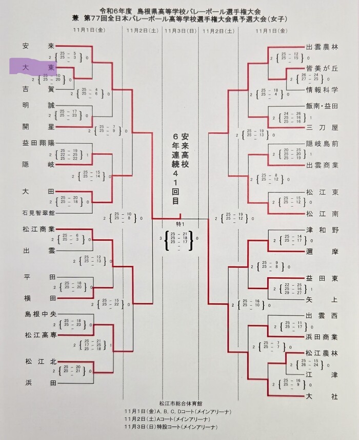R6．女子バレー選手権結果
